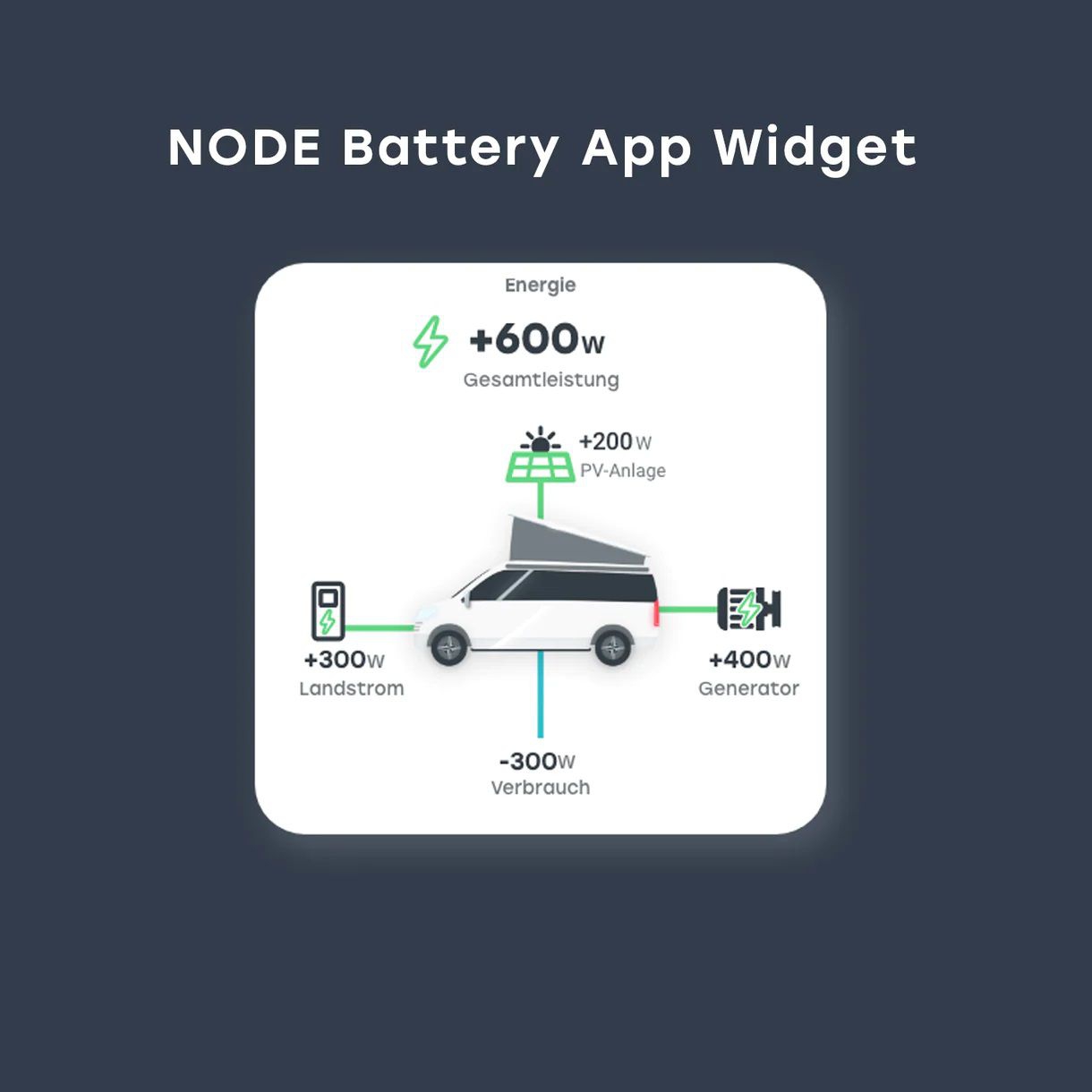 REVOTION Smarthome fuer Camper NODE-Battery - Smartes Energiemanagement NODE Battery